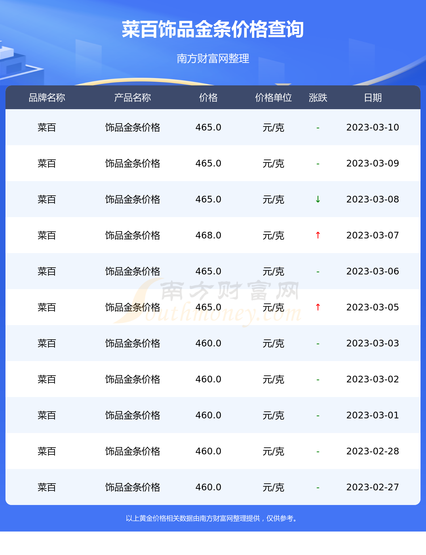 菜百金条今日价格查询指南