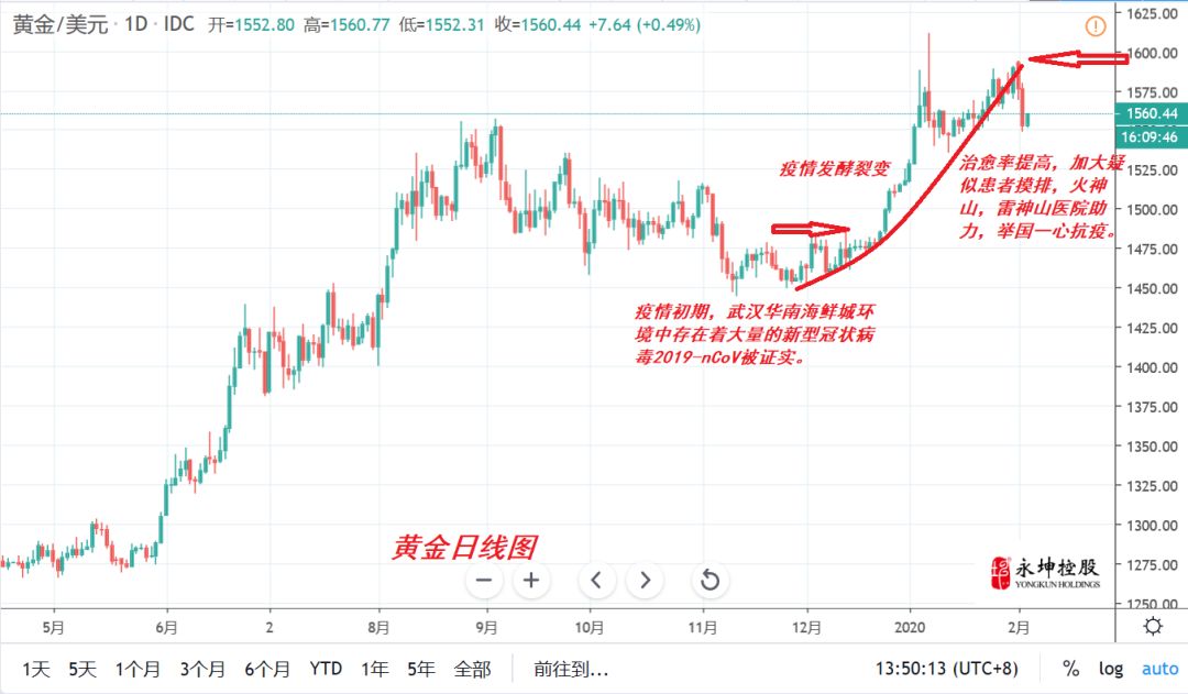 黄金近5年价格走势回顾与展望