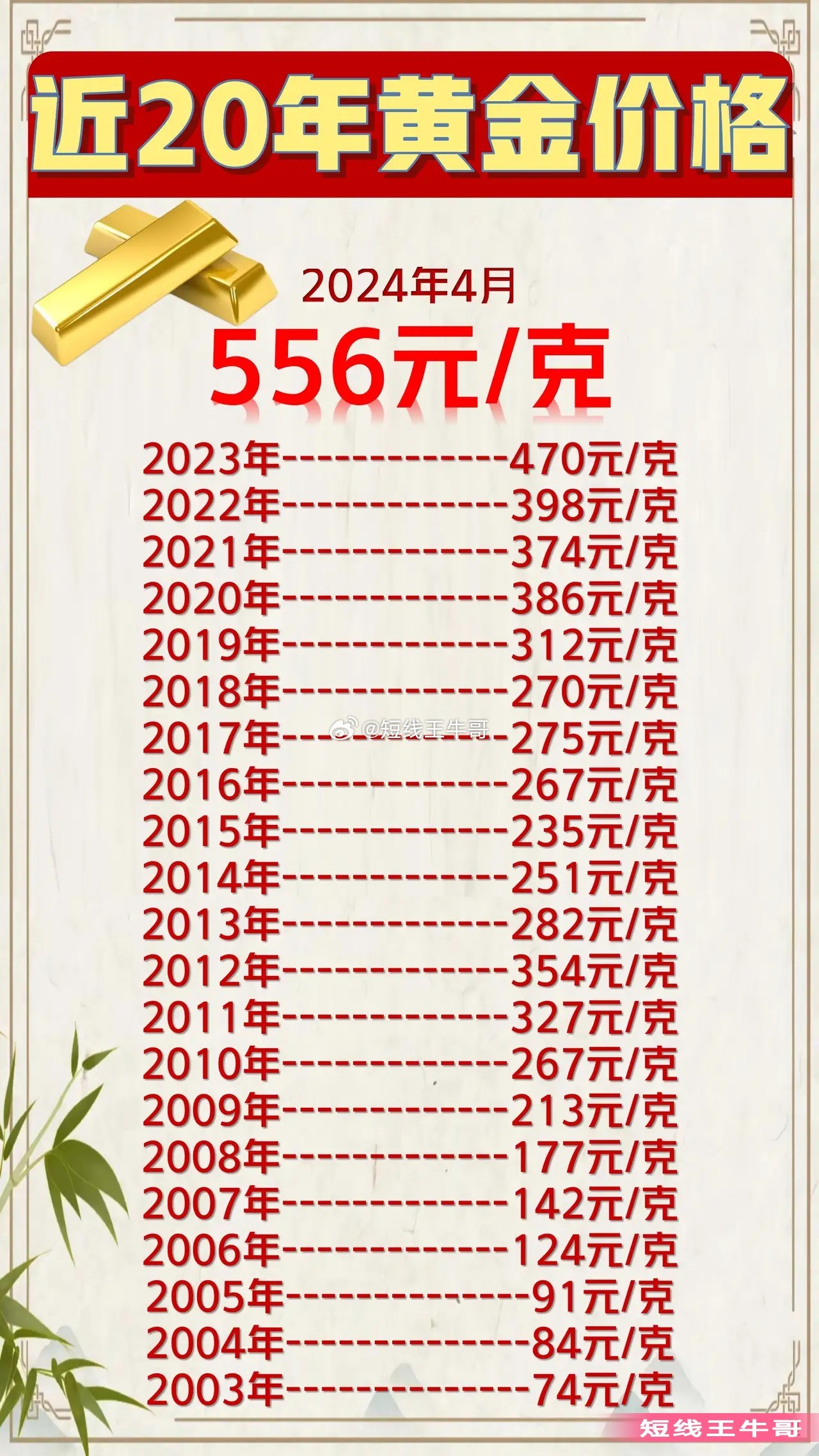 2003年黄金价格回溯，一克黄金的时光印记