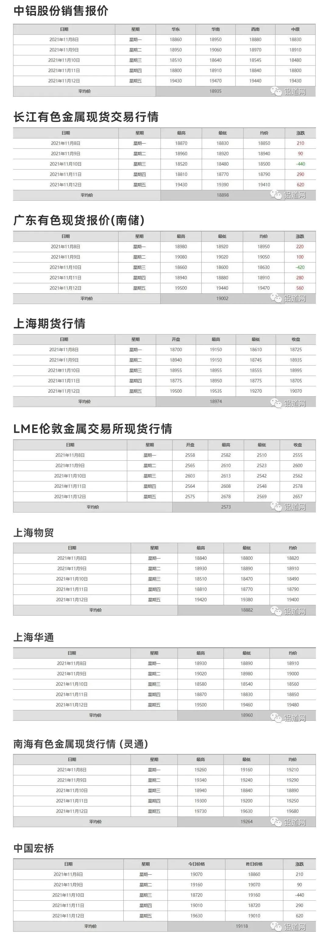 长江铝锭价格