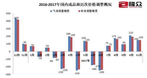 全国汽油价格
