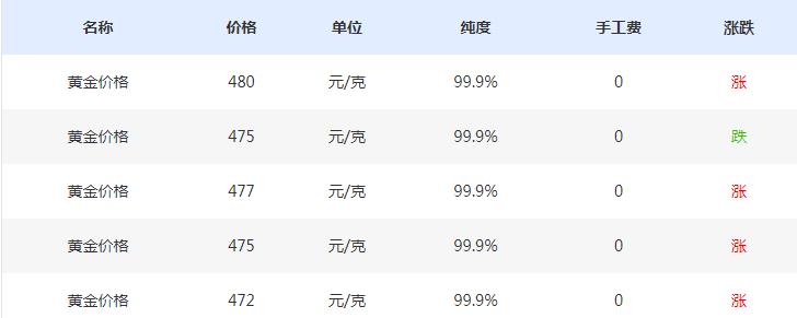 黄金价格，周大福的视角与市场洞察