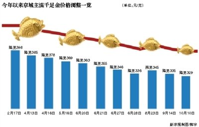 黄金首饰价格走势，市场动态与投资策略分析