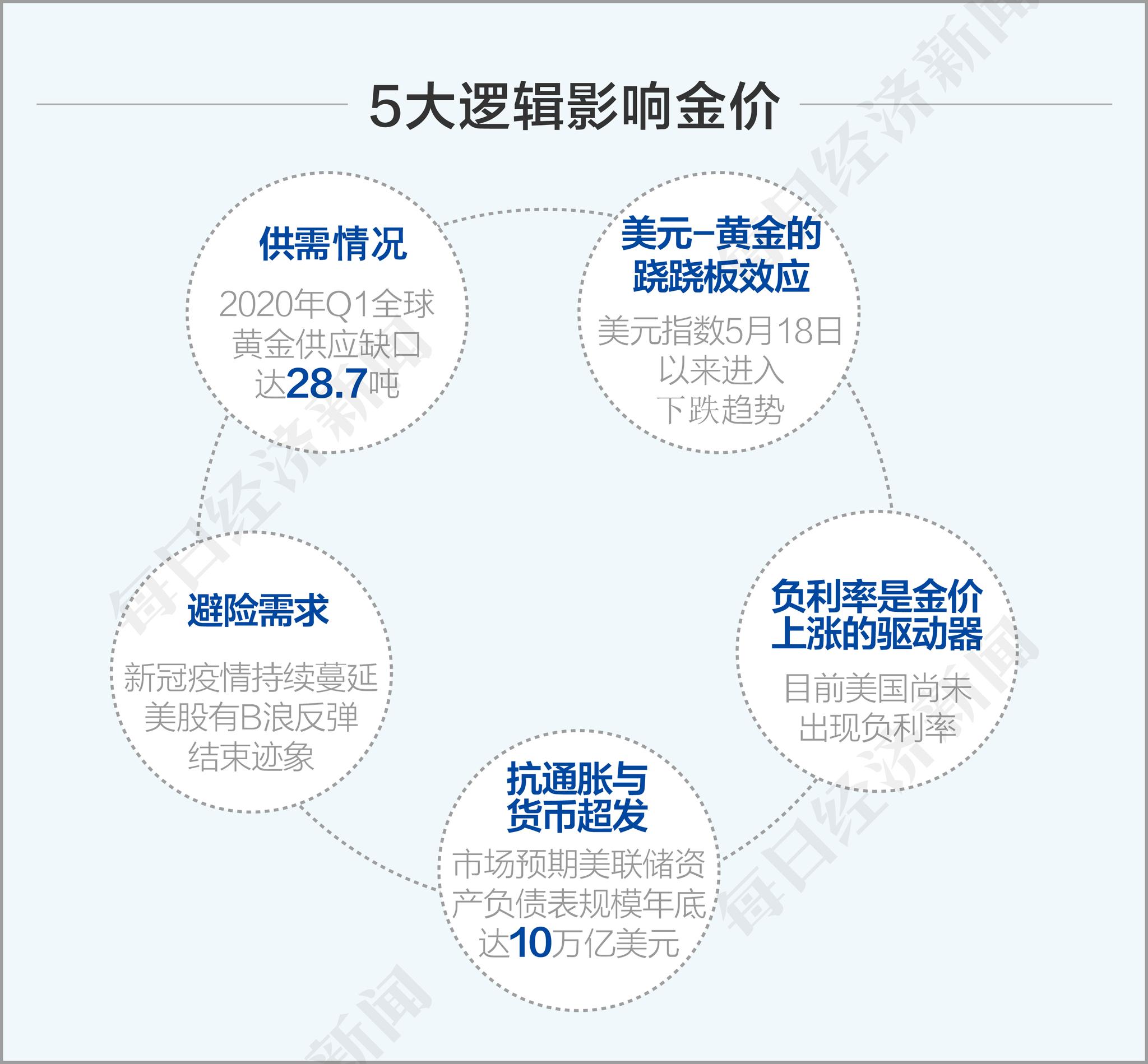 黄金，避风港还是投资工具？——解析黄金产品价格背后的多重因素
