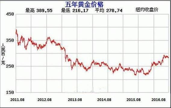 菜百黄金价格走势，市场动态与投资策略分析