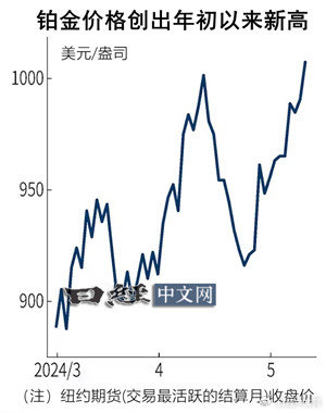 铂金未来走势，能否重返400美元大关？