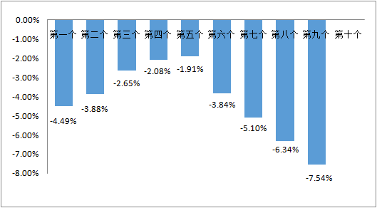 2022年油价下调，可能性、影响与展望