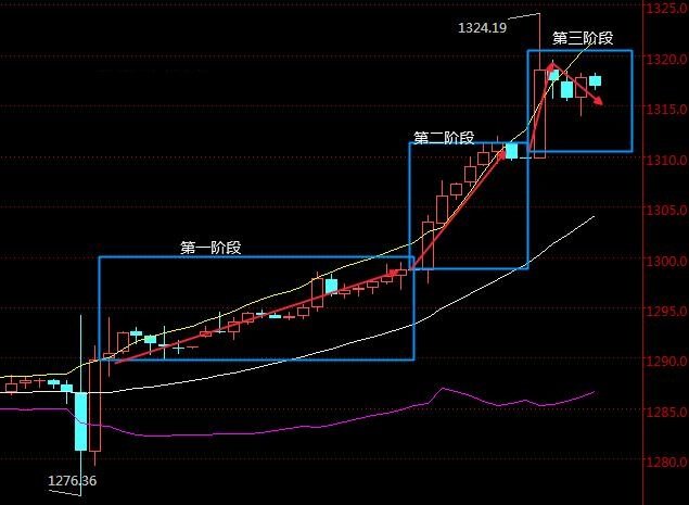 今年国内黄金走势图与黄金价格深度解析