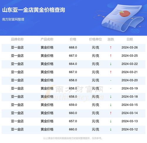 今日金价查询表最新，黄金市场的风云变幻与投资指南