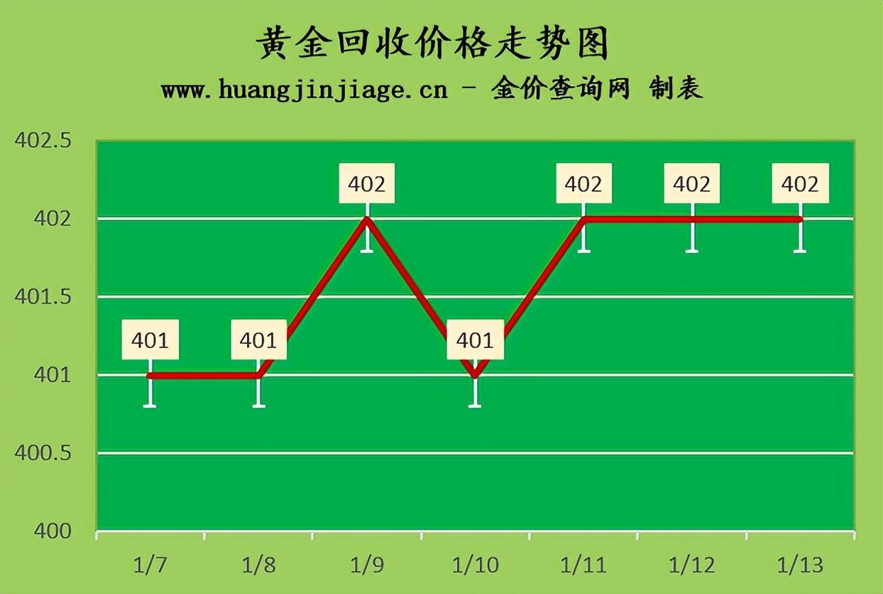 黄金价格波动，一探究竟