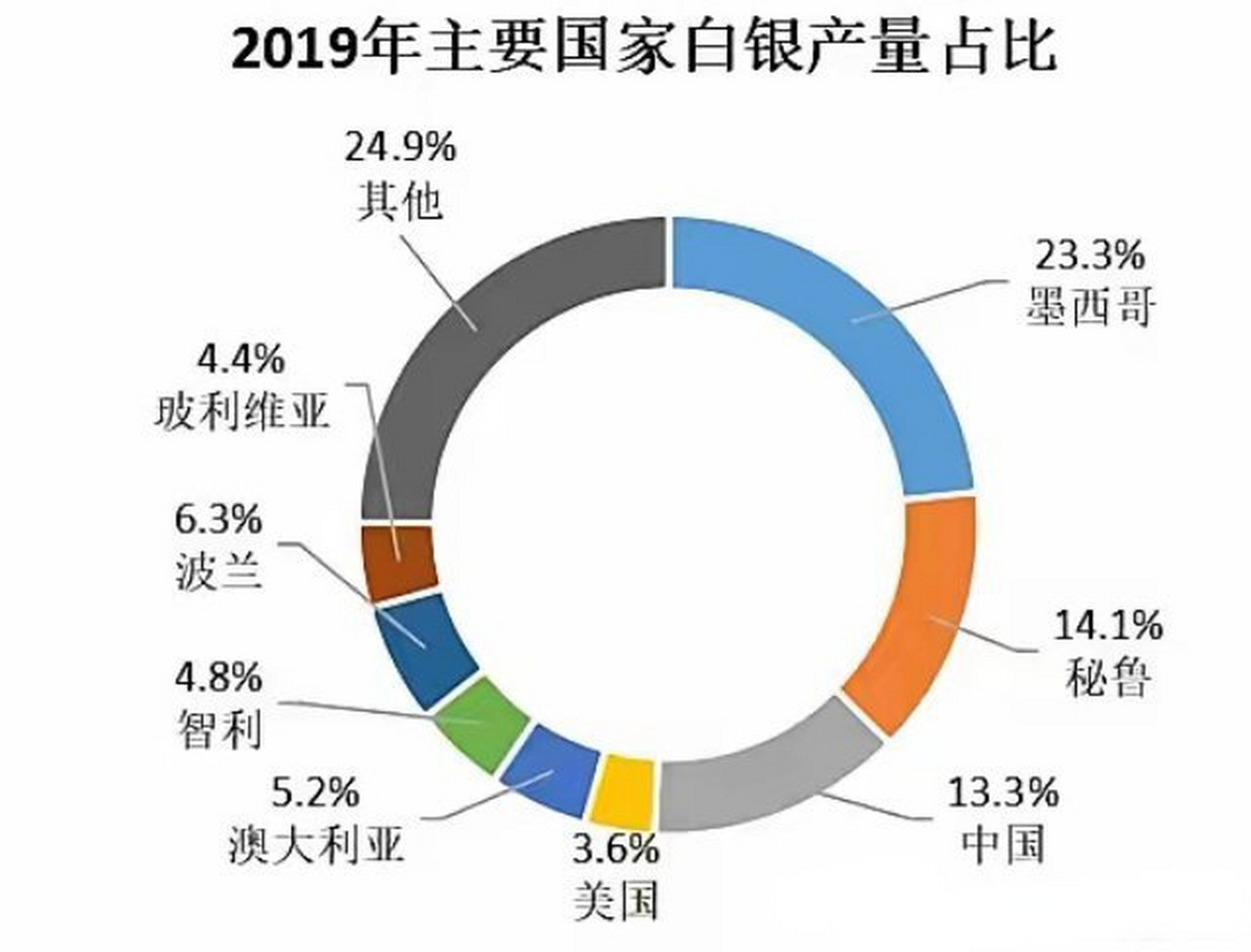 十年后白银投资，最值得关注的三大领域