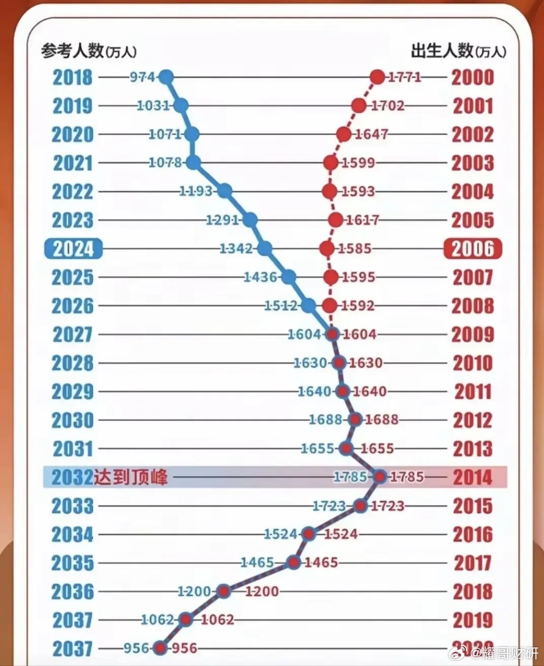 2049，展望未来高考—全国高考人数公布的新趋势与挑战2024全国高考人数公布时间表